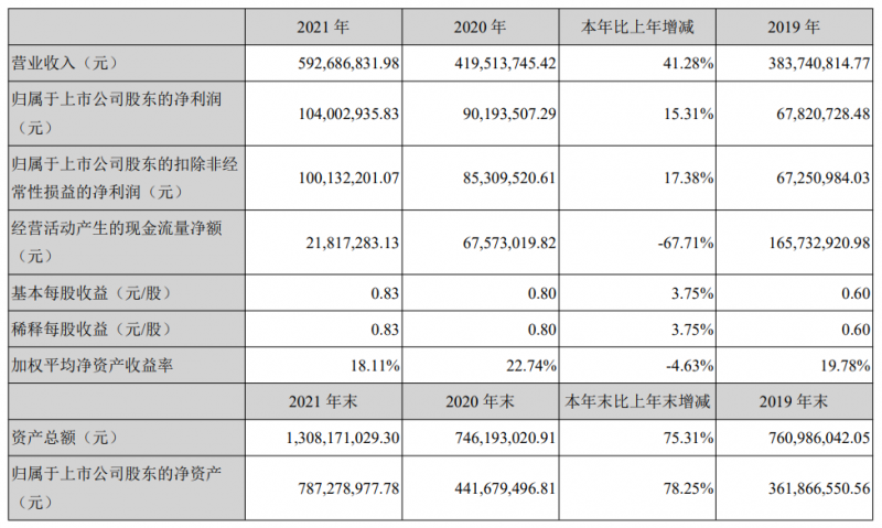 光伏行業(yè)第一份2021年報(bào)火熱出爐，能輝科技借助分布式光伏的爆發(fā)營(yíng)收大漲41%