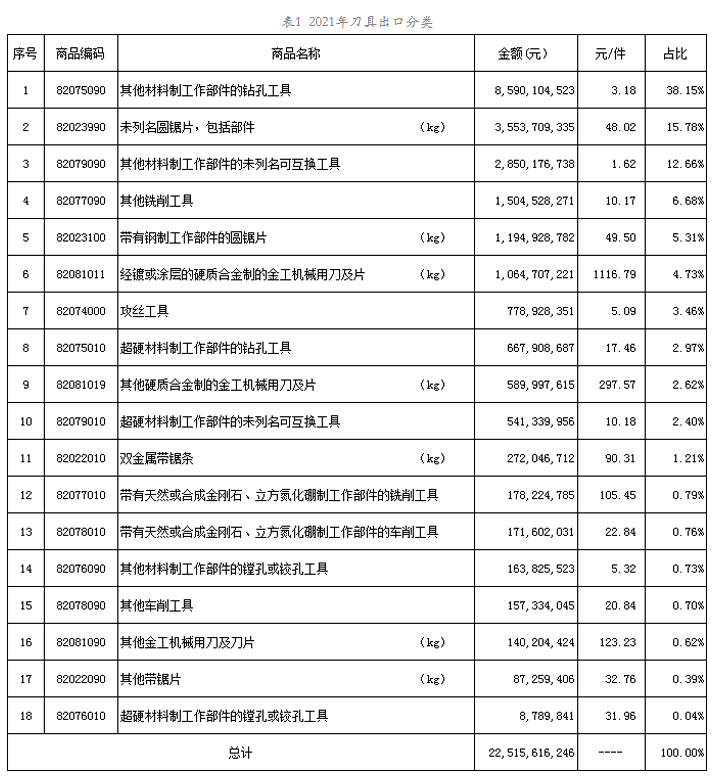 2021年工具進(jìn)出口海關(guān)數(shù)據(jù)