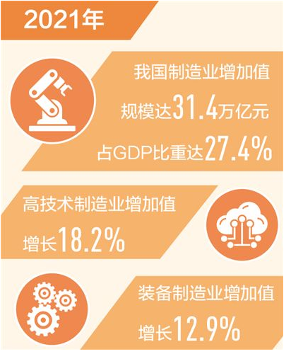 人民日報：我國制造業(yè)增加值連續(xù)12年世界第一
