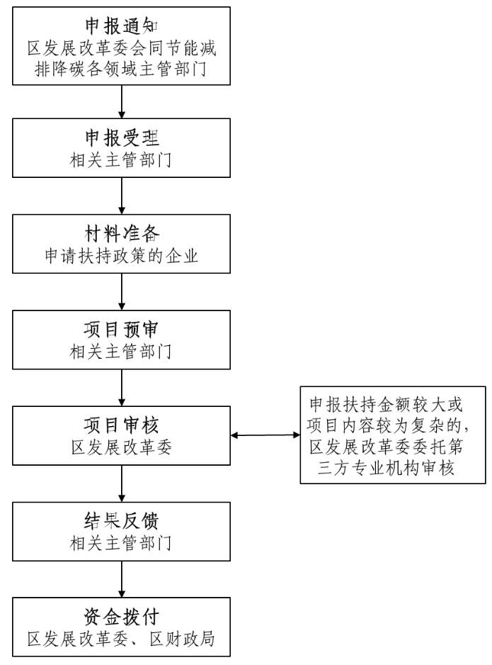 上海徐匯：光伏補貼1000元/KW