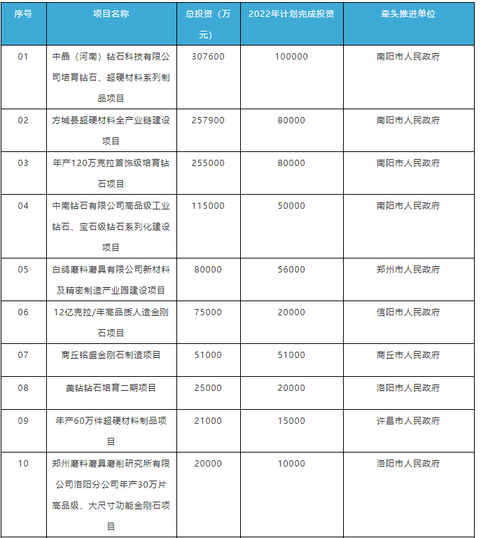 投資上百億！河南打造多個(gè)工業(yè)金剛石、培育鉆石生產(chǎn)項(xiàng)目 行業(yè)或?qū)⒂瓉肀l(fā)期