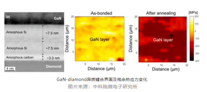 中科院微電子研究所在氮化鎵—金剛石異質(zhì)集成方面取得新進展