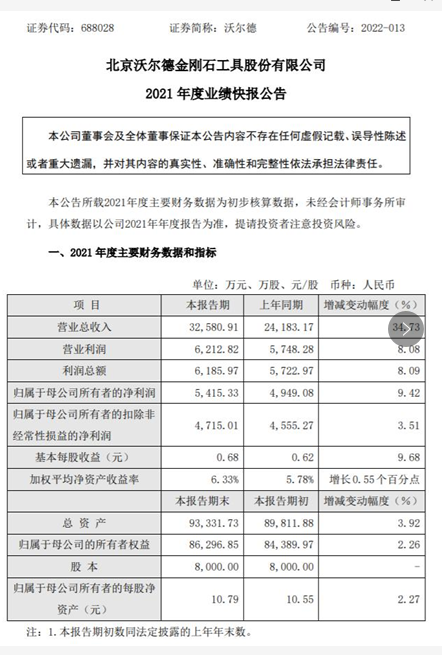 沃爾德2021年凈利5415.33萬同比增長9.42% 刀具市場下游需求旺盛
