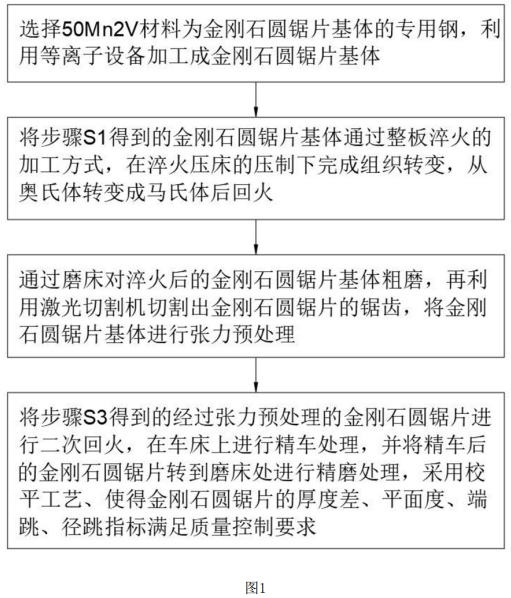 一種超大金剛石圓鋸片的生產(chǎn)工藝