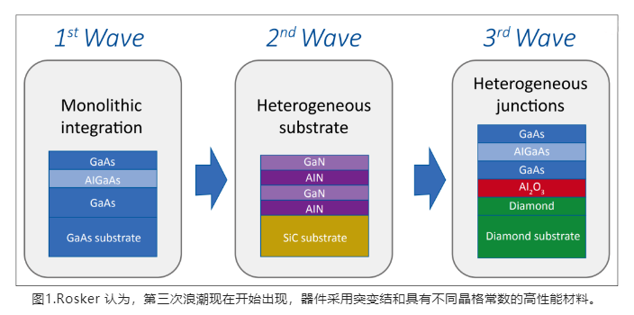 金剛石寬禁帶半導(dǎo)體帶來的革命性變革：金剛石基GaN！