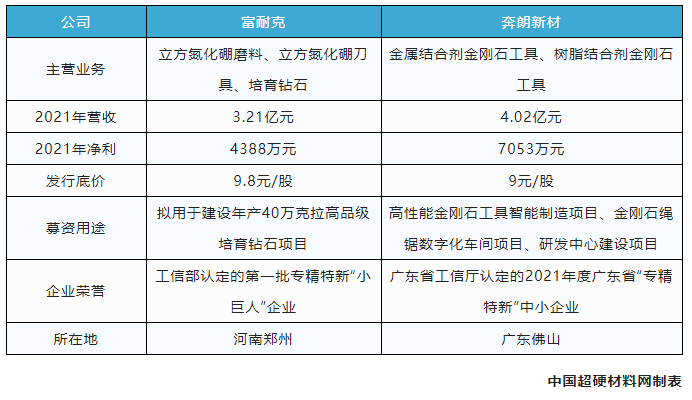 超硬材料上市潮來襲！富耐克、奔朗新材擬申請北交所上市