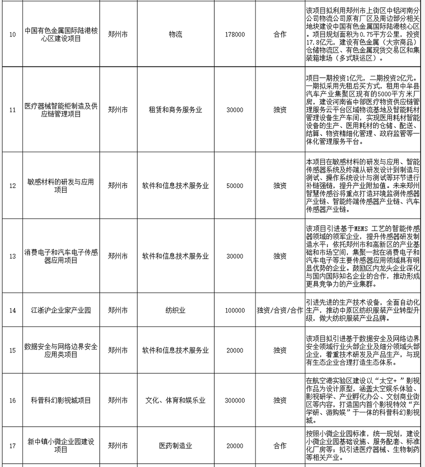 河南2022年第二批重點招商項目總投資11142.9億元