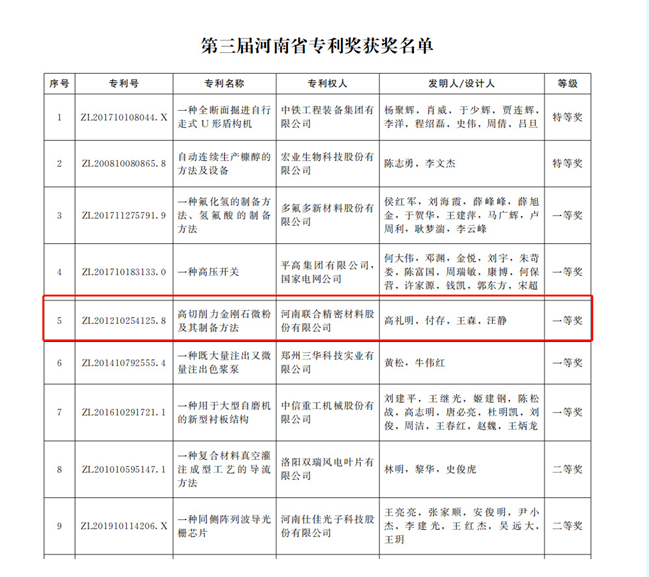 喜訊！高切削力金剛石微粉及其制備方法榮獲第三屆河南省專(zhuān)利獎(jiǎng)一等獎(jiǎng)