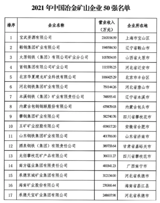 2021中國冶金礦山企業(yè)50強排行榜