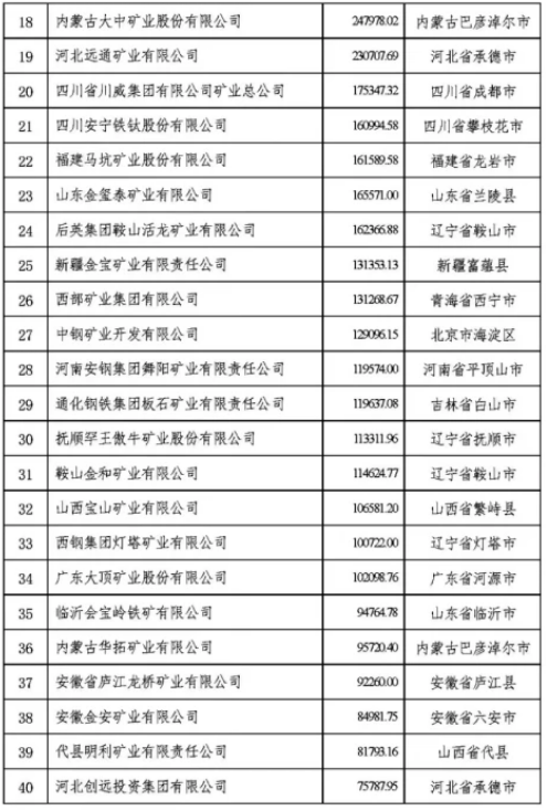 2021中國冶金礦山企業(yè)50強排行榜