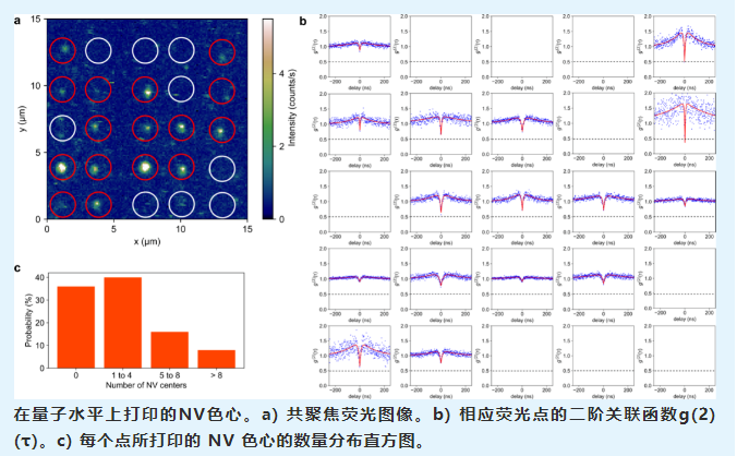 新技術(shù)精準(zhǔn)打印納米金剛石 香港大學(xué)在量子器件制造取得突破