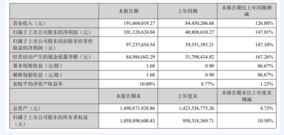 力量鉆石：2022年一季度凈利潤(rùn)1.01億元 培育鉆石&工業(yè)金剛石產(chǎn)銷兩旺