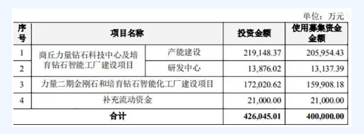 力量鉆石：2022年一季度凈利潤(rùn)1.01億元 培育鉆石&工業(yè)金剛石產(chǎn)銷兩旺