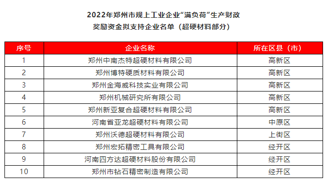 四方達、金海威、鄭鉆等10家超硬材料企業(yè)獲“滿負(fù)荷”生產(chǎn)財政獎勵資金