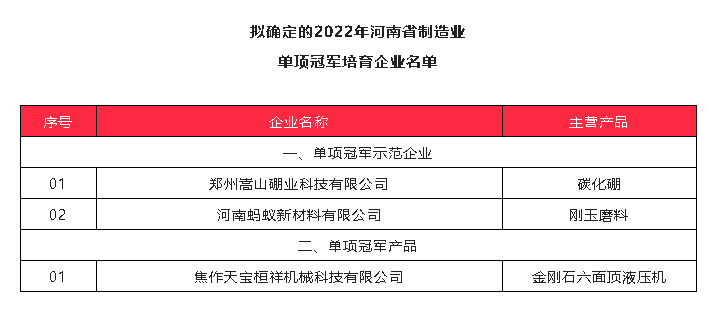 喜訊！螞蟻新材、天寶桓祥、嵩山硼業(yè)入圍2022年河南省制造業(yè)單項冠軍培育企業(yè)擬確定名單