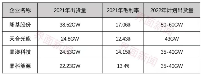 一季度光伏組件商洗牌，晶科能源重返全球第一