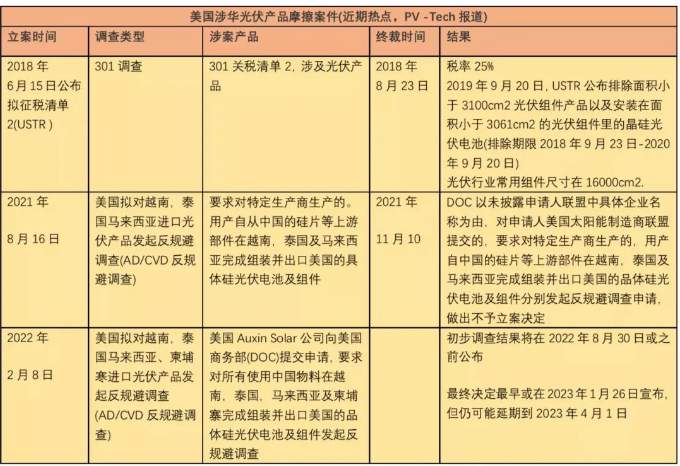 美國商務部選定隆基、阿特斯、天合、晶科、比亞迪、韓華等八家光伏企業(yè)為反規(guī)避調(diào)查重點