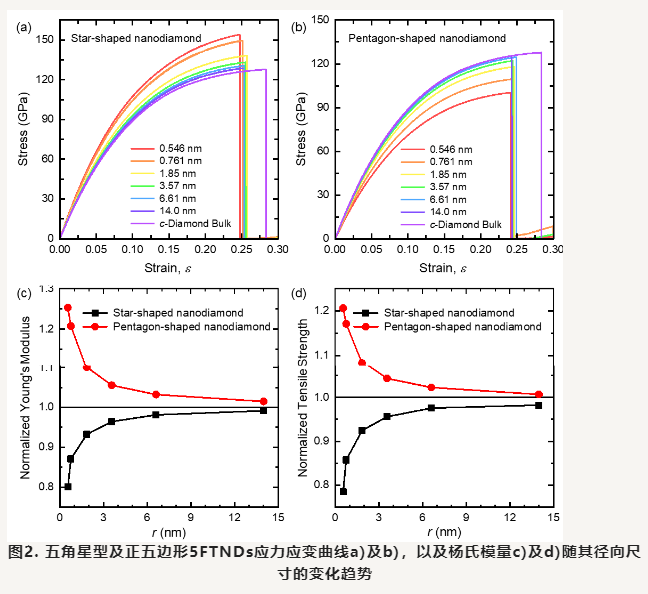 廈門大學(xué)張志森副教授和吳建洋教授團(tuán)隊(duì)在新型五重孿晶金剛石納米線的力學(xué)與熱輸運(yùn)性質(zhì)上取得重要進(jìn)展