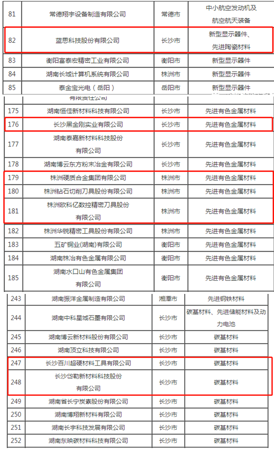 岱勒新材、株洲鉆石、百川超硬等上榜湖南省制造業(yè)重點(diǎn)產(chǎn)業(yè)鏈群重點(diǎn)企業(yè)名單