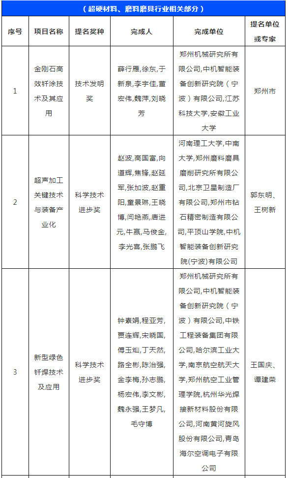 喜報(bào)！多個(gè)超硬材料、磨料磨具項(xiàng)目獲2022年度河南省科學(xué)技術(shù)獎(jiǎng)提名