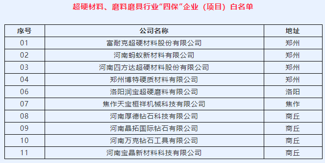 河南省第一批工業(yè)行業(yè)“四?！逼髽I(yè)省級白名單公布 富耐克、四方達、螞蟻新材等多家磨企上榜