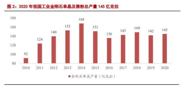 工業(yè)金剛石行業(yè)研究：光伏領(lǐng)域需求旺，半導(dǎo)體、國防未來空間大