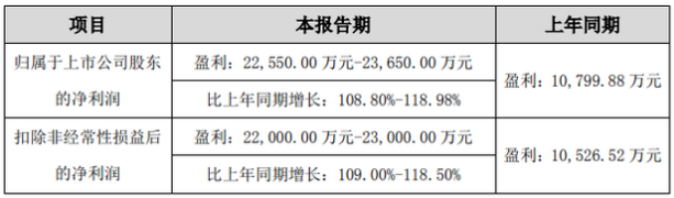 培育鉆石市場(chǎng)需求旺盛 力量鉆石半年報(bào)預(yù)增超100%