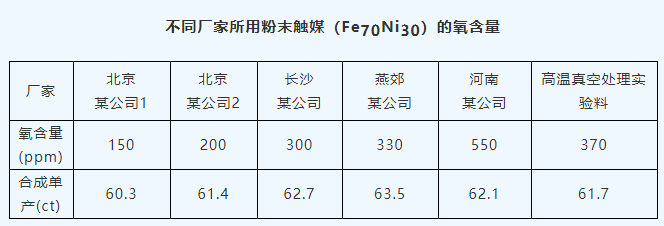 氧含量對合成金剛石效果的影響