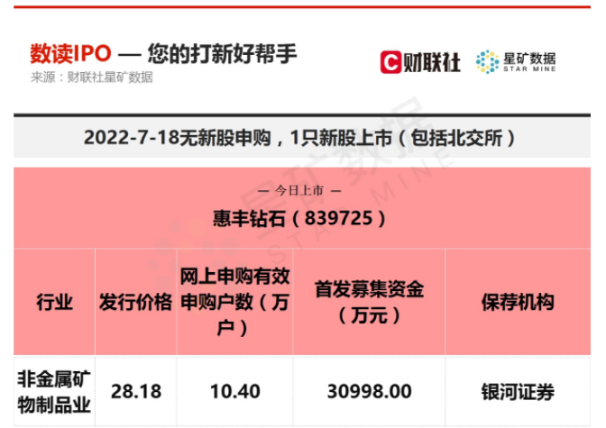培育鉆石板塊再添新軍 金剛石微粉“小巨人”今日上市