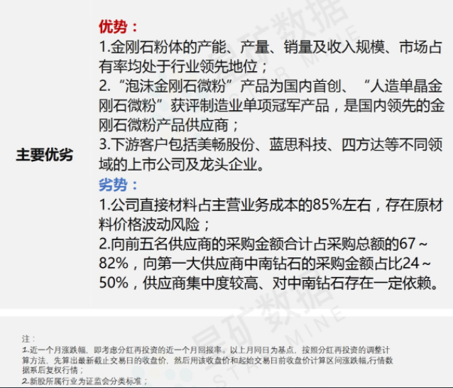 培育鉆石板塊再添新軍 金剛石微粉“小巨人”今日上市