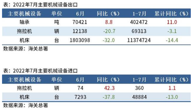 海關(guān)總署：6月出口機(jī)床180萬臺(tái)，同比下降32%