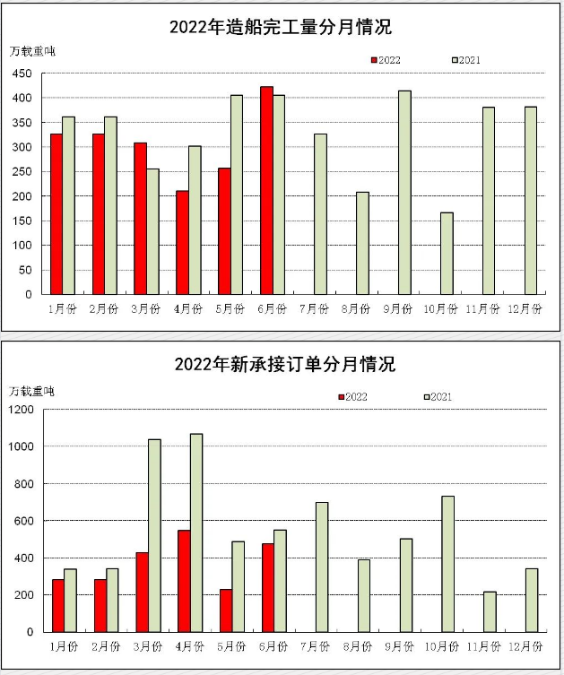 2022年上半年船舶工業(yè)經(jīng)濟(jì)運行分析