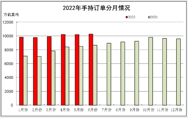 2022年上半年船舶工業(yè)經(jīng)濟(jì)運行分析