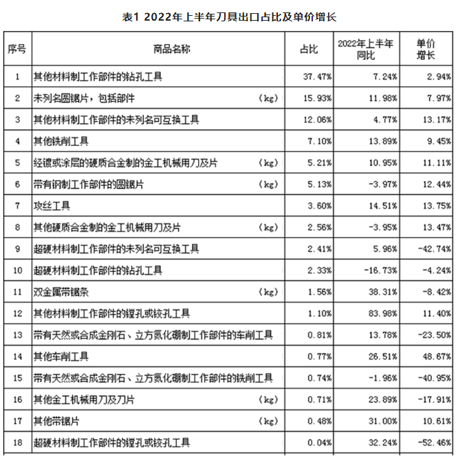2022年上半年工具進(jìn)出口情況如何？請(qǐng)看數(shù)據(jù)分析