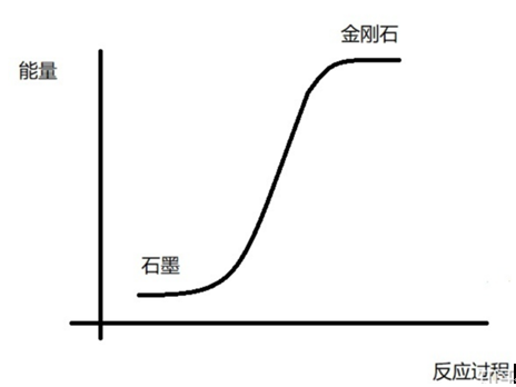 金剛石合成中的“硬核”圖譜——石墨-金剛石的轉(zhuǎn)變相圖