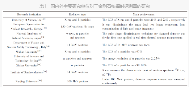 論文推介 北京科技大學(xué)  CVD人造金剛石核輻射探測(cè)器研究進(jìn)展
