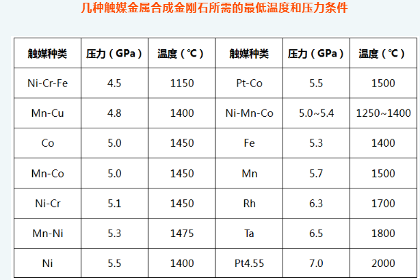 靜壓觸媒法合成金剛石的溫度-壓力區(qū)間淺析