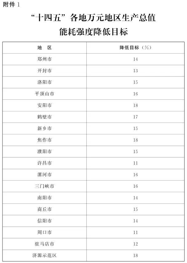 河南出臺(tái)節(jié)能減排方案：將創(chuàng)建300家綠色工廠、30個(gè)綠色供應(yīng)鏈管理企業(yè)