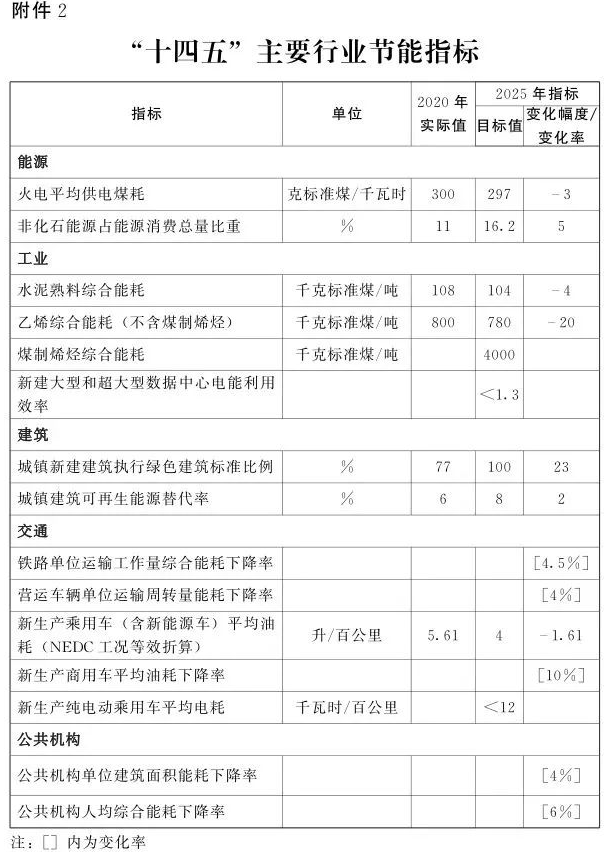 河南出臺(tái)節(jié)能減排方案：將創(chuàng)建300家綠色工廠、30個(gè)綠色供應(yīng)鏈管理企業(yè)