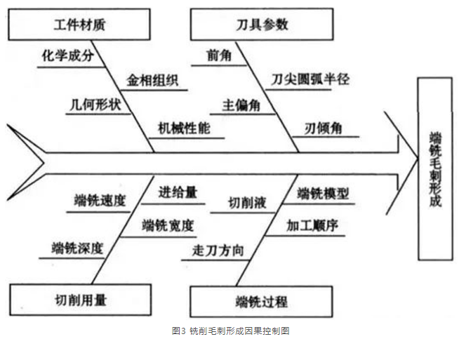 別總想著去毛刺了，控制毛刺產(chǎn)生才是根本！