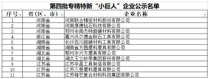 第四批國(guó)家級(jí)專(zhuān)精特新“小巨人”名單公布 11家超硬材料、磨料磨具企業(yè)上榜