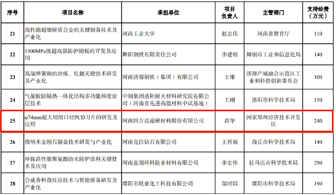 喜訊|四方達獲批河南省重點研發(fā)專項立項