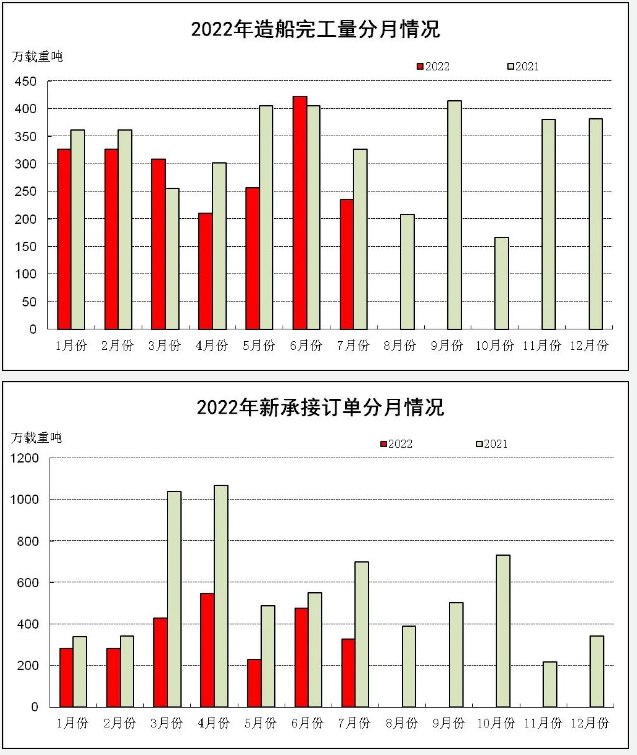 2022年1-7月船舶工業(yè)經(jīng)濟運行情況
