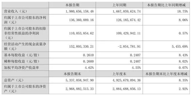 國(guó)機(jī)精工：2022年上半年凈利潤(rùn)1.36億元 同比增長(zhǎng)8.06%