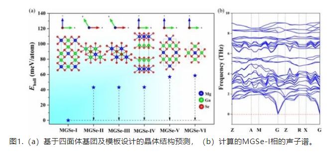 寬帶隙缺陷類金剛石結(jié)構(gòu)紅外非線性光學材料研究獲進展