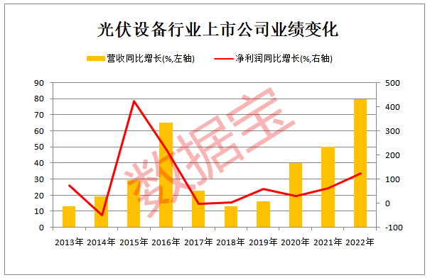 光伏行業(yè)持續(xù)高景氣，營(yíng)收增速創(chuàng)十年新高，機(jī)構(gòu)持倉(cāng)逼近萬(wàn)億！
