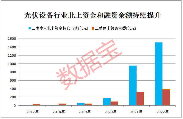 光伏行業(yè)持續(xù)高景氣，營(yíng)收增速創(chuàng)十年新高，機(jī)構(gòu)持倉(cāng)逼近萬(wàn)億！