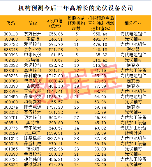 光伏行業(yè)持續(xù)高景氣，營(yíng)收增速創(chuàng)十年新高，機(jī)構(gòu)持倉(cāng)逼近萬(wàn)億！