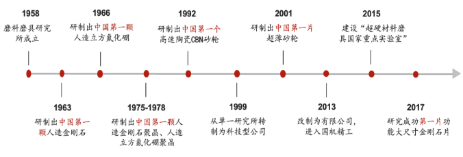 擬投資2.63億元擴產(chǎn)大單晶金剛石！國機精工依托超硬材料行業(yè)，多方位布局金剛石功能應用，助力我國半導體國產(chǎn)化進程
