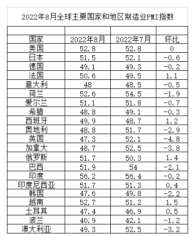 中國物流與采購聯(lián)合會：8月份全球制造業(yè)PMI為50.9% 連續(xù)3個月環(huán)比下降